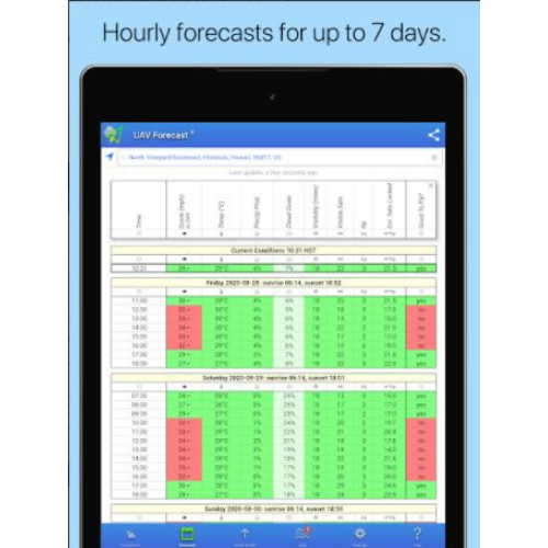UAV Forecast